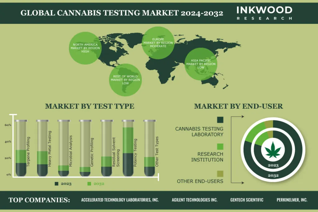 Cannabis Testing Market