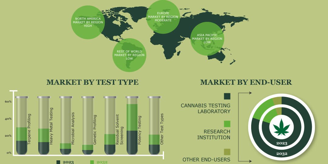 Cannabis Testing Market Cannabis Testing Market