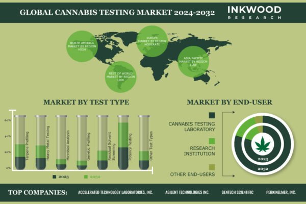 Cannabis Testing Market