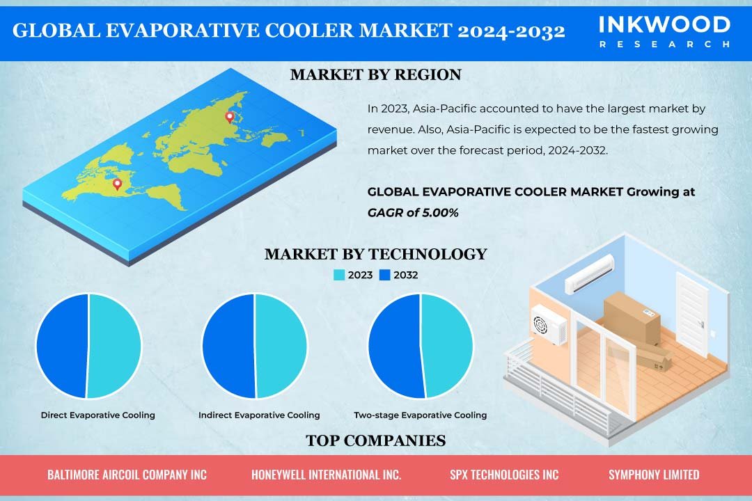 Evaporative Cooler Market Evaporative Cooler Market