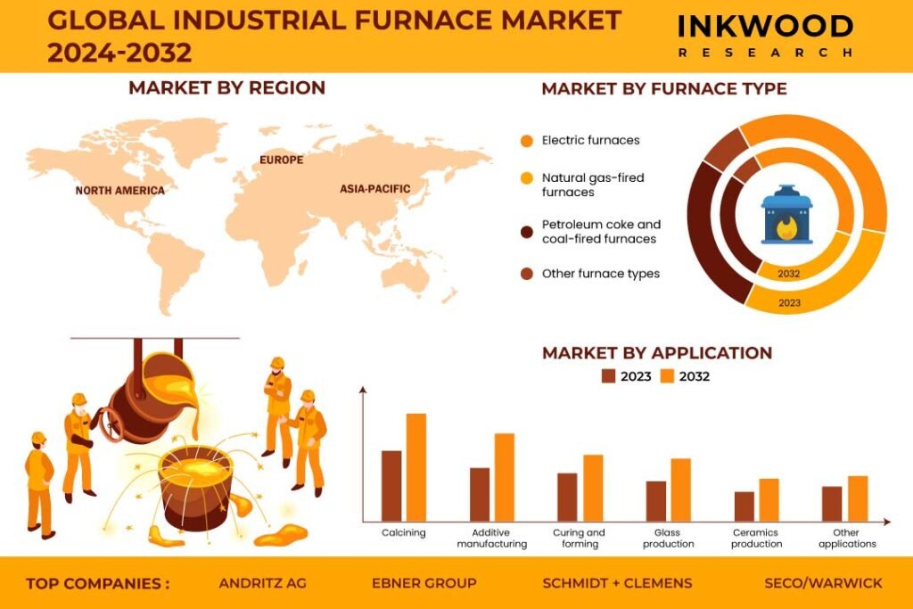 Industrial Furnace Market