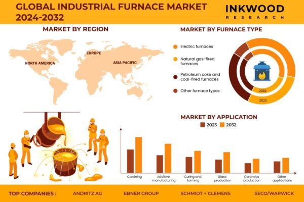 Industrial Furnace Market Industrial Furnace Market