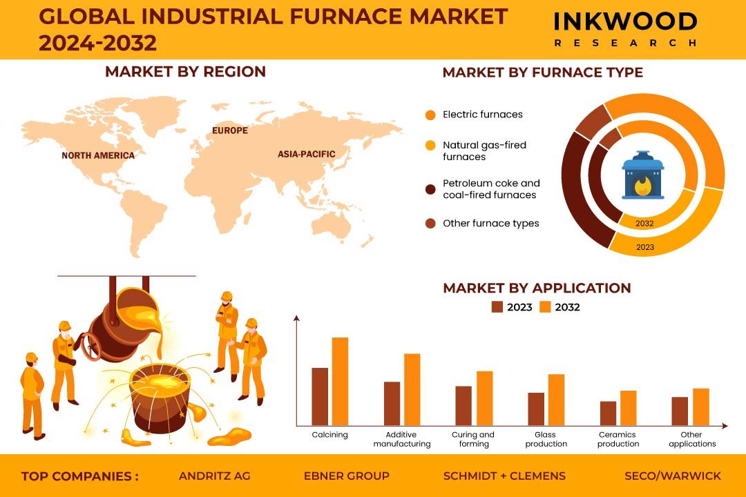 Industrial Furnace Market Industrial Furnace Market