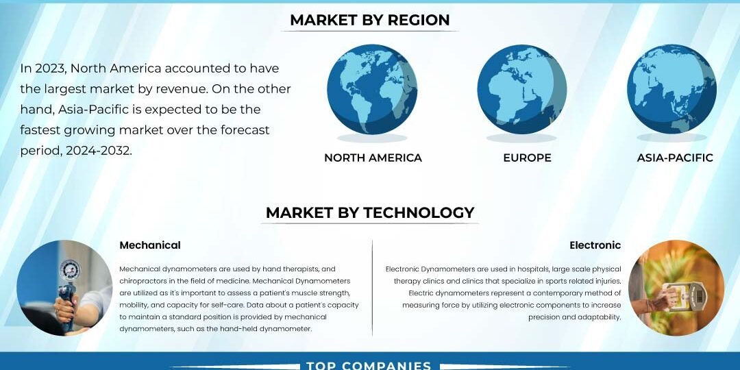 Medical Dynamometer Market
