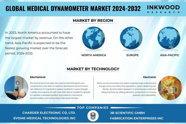 Medical Dynamometer Market Medical Dynamometer Market