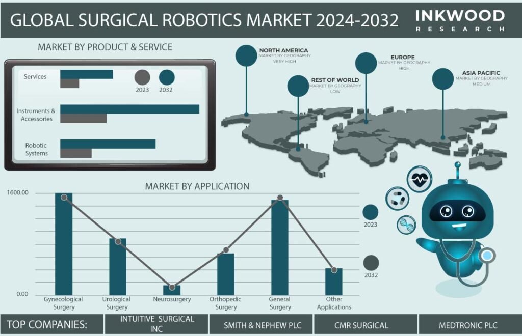 Surgical Robotics Market