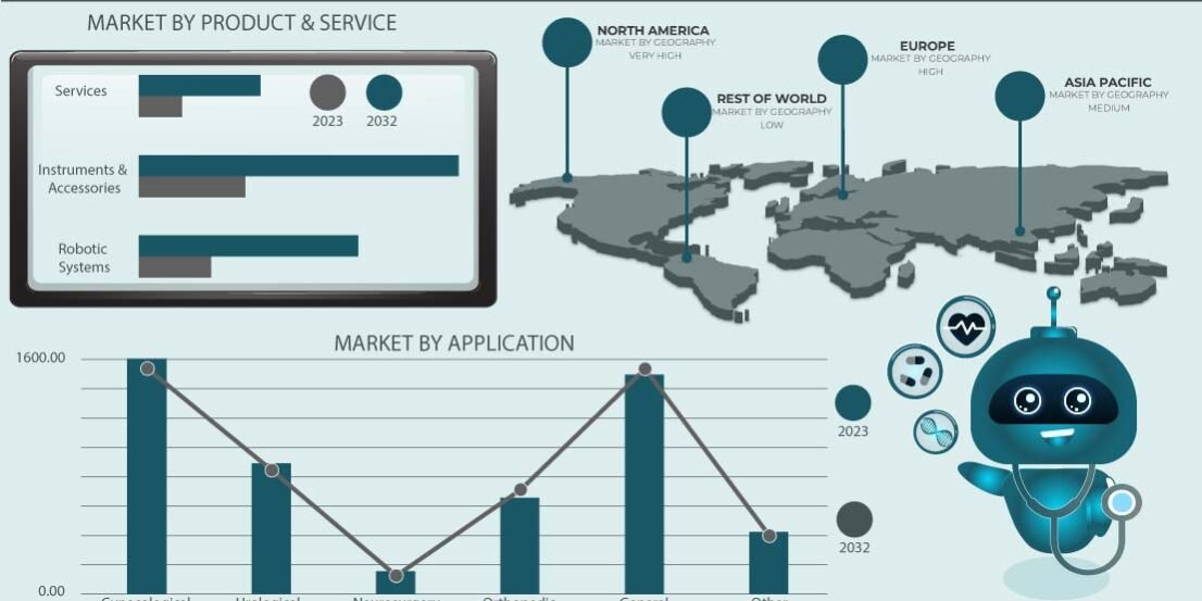 Surgical Robotics Market