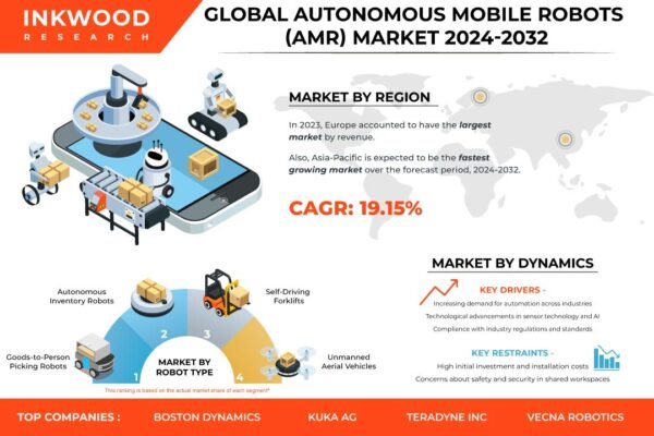Autonomous Mobile Robots (AMR) Market