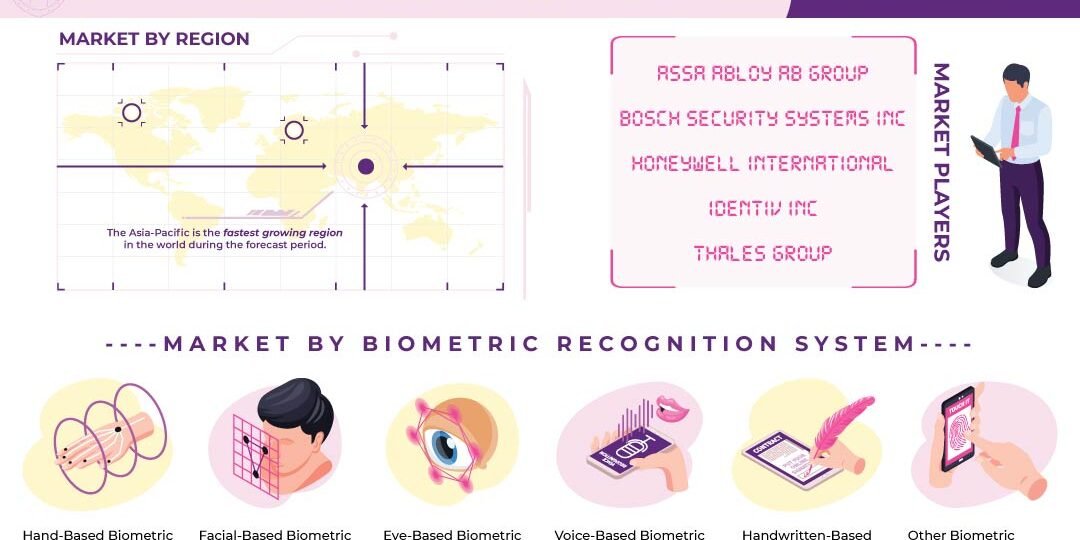 Biometrics in Physical Access Control Market Biometrics in Physical Access Control Market