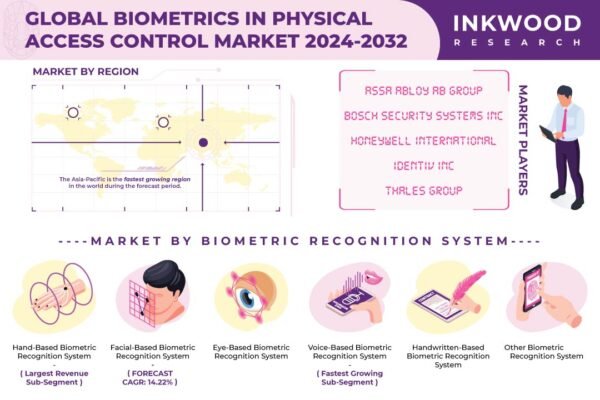 Biometrics in Physical Access Control Market Biometrics in Physical Access Control Market