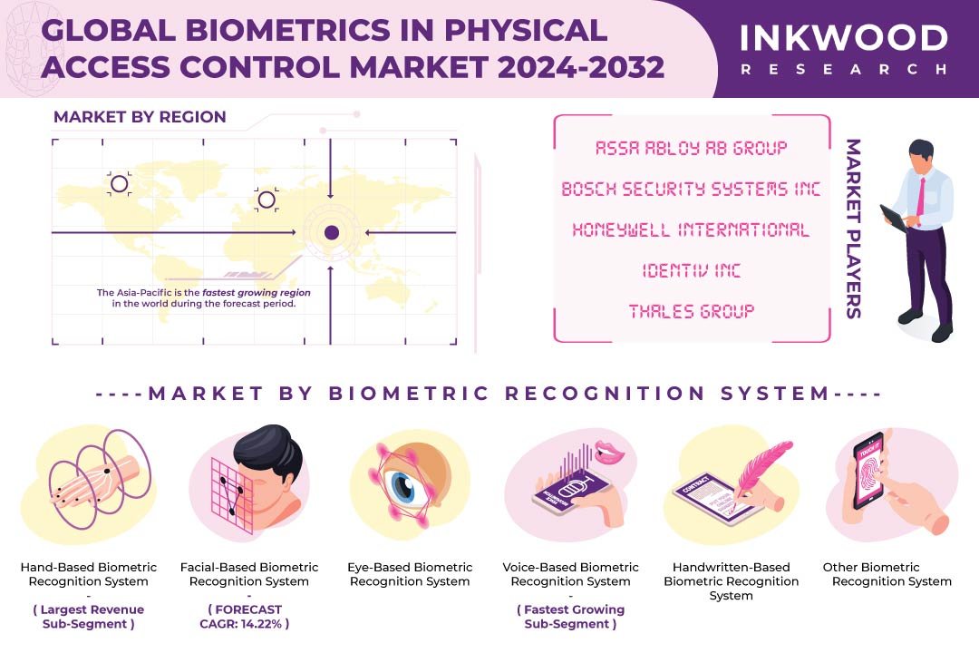 Biometrics in Physical Access Control Market