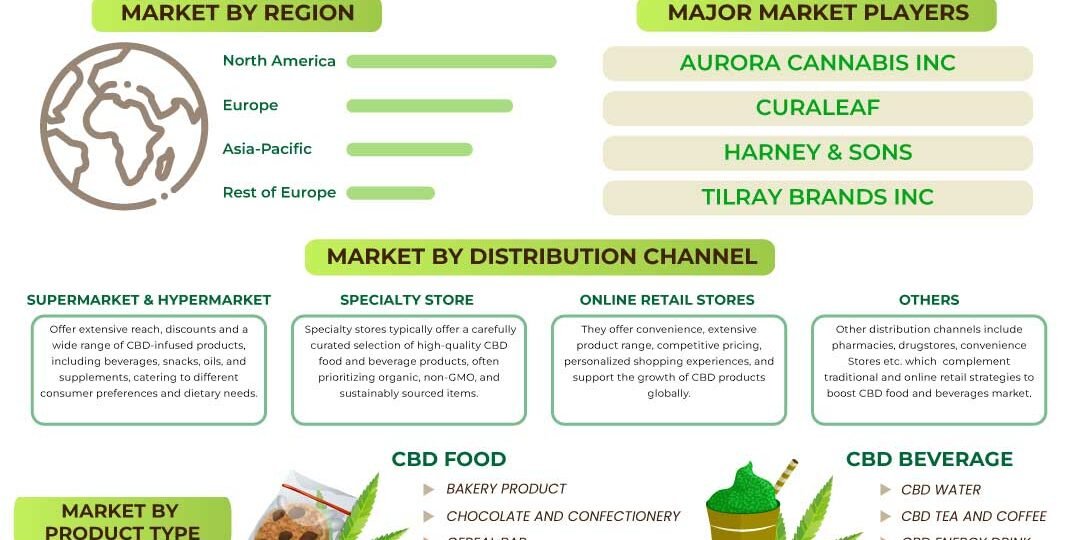 CBD Food & Beverage Market CBD Food & Beverage Market