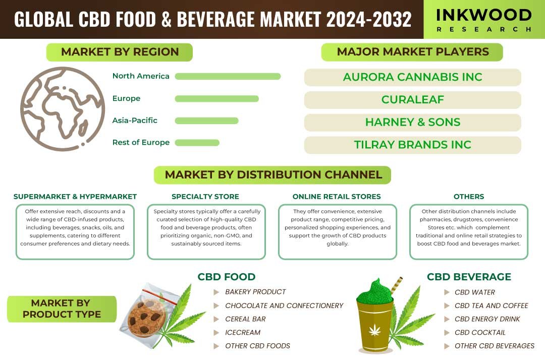 CBD Food & Beverage Market