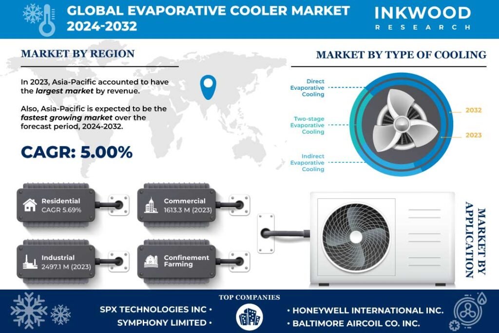 Evaporative Cooler Market Size