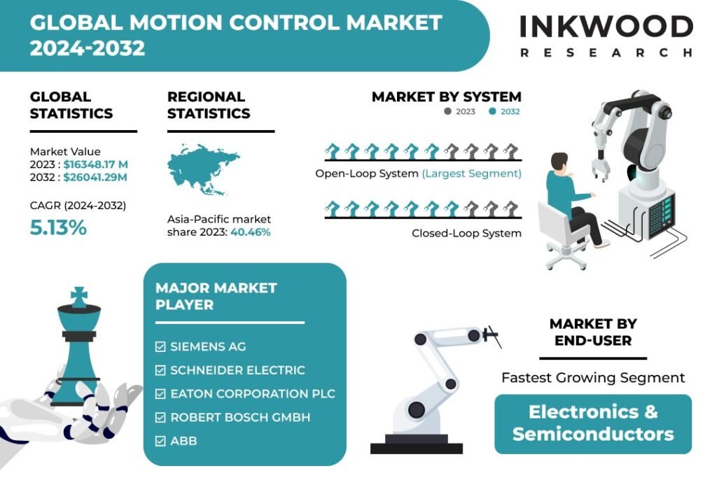 Motion Control Market