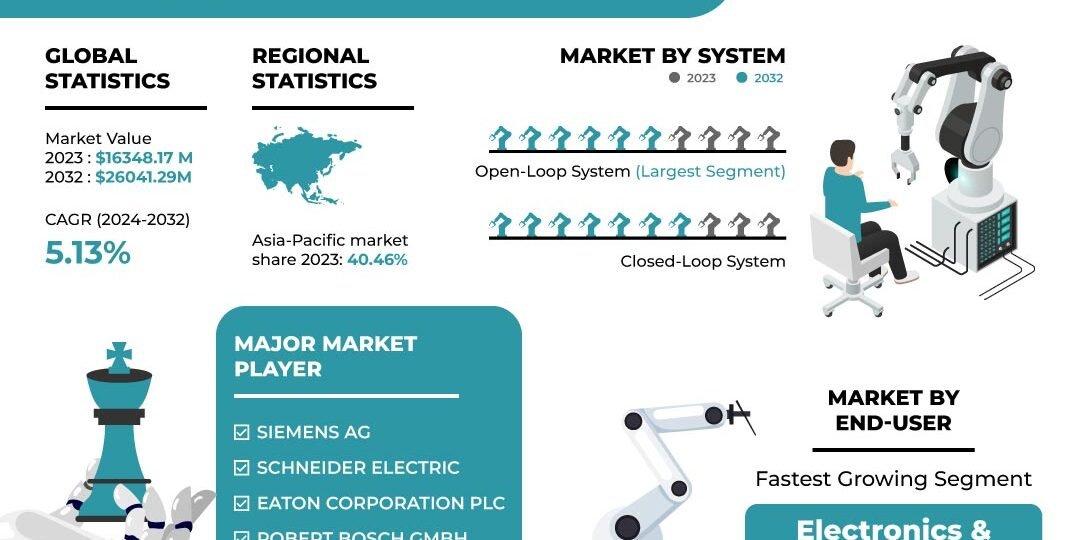 Motion Control Market
