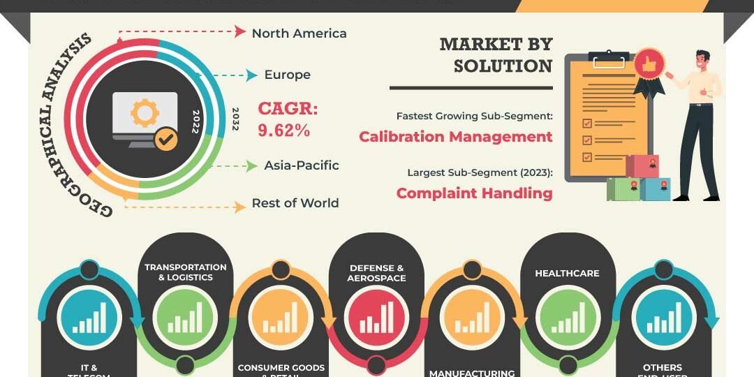 Quality Management Software Market Quality Management Software Market
