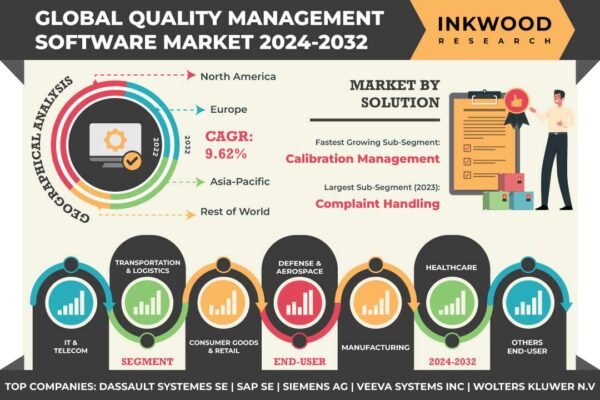 Quality Management Software Market Quality Management Software Market