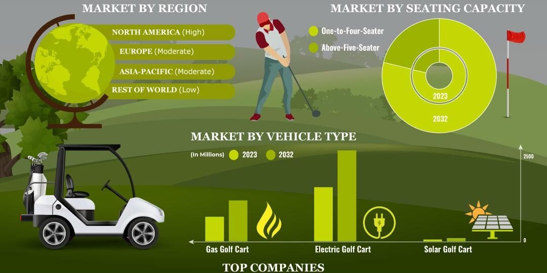 Golf Cart Market