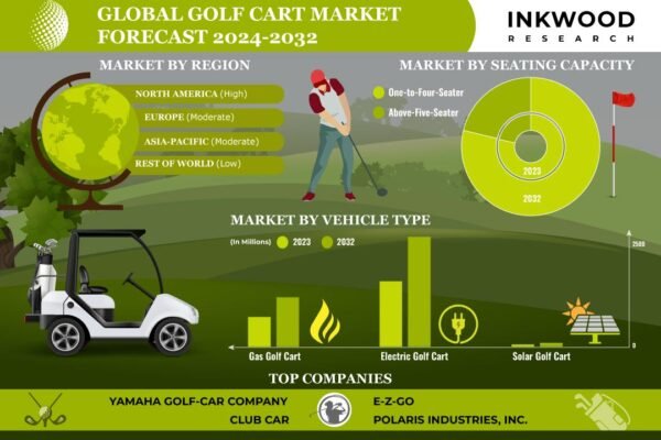 Golf Cart Market Golf Cart Market