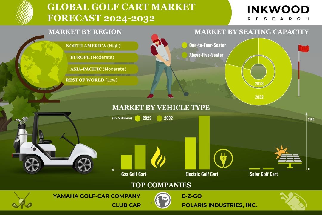 Golf Cart Market