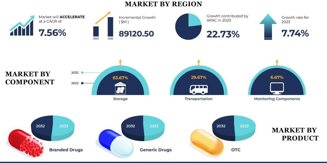 Pharmaceutical Logistics Market Pharmaceutical Logistics Market