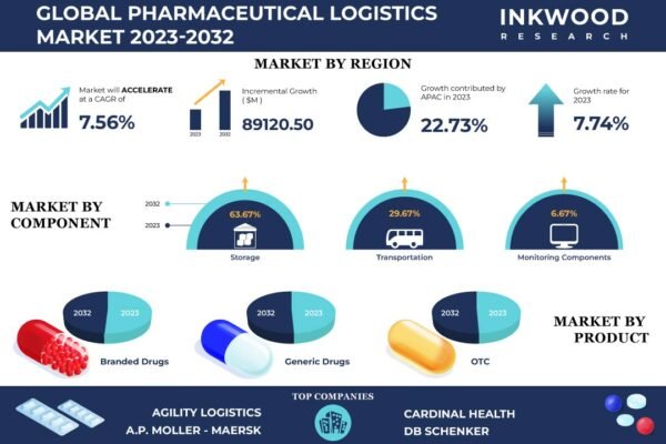 Pharmaceutical Logistics Market