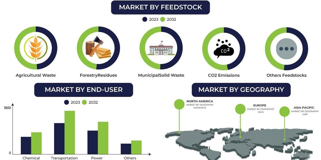 Renewable Methanol Market – Inkwood Research Renewable Methanol Market Size