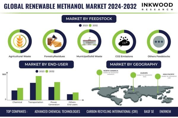 Renewable Methanol Market Size