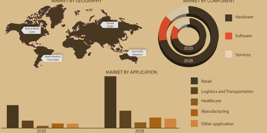UHF RFID (RAIN) Market Size
