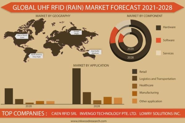 UHF RFID (RAIN) Market Size UHF RFID (RAIN) Market Size