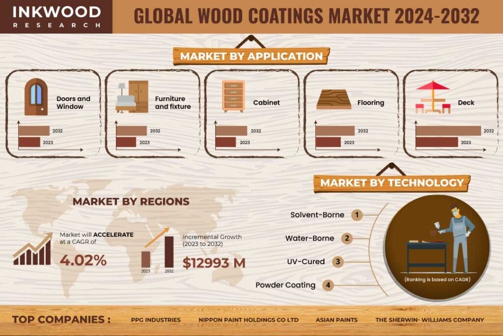 Wood Coatings Market