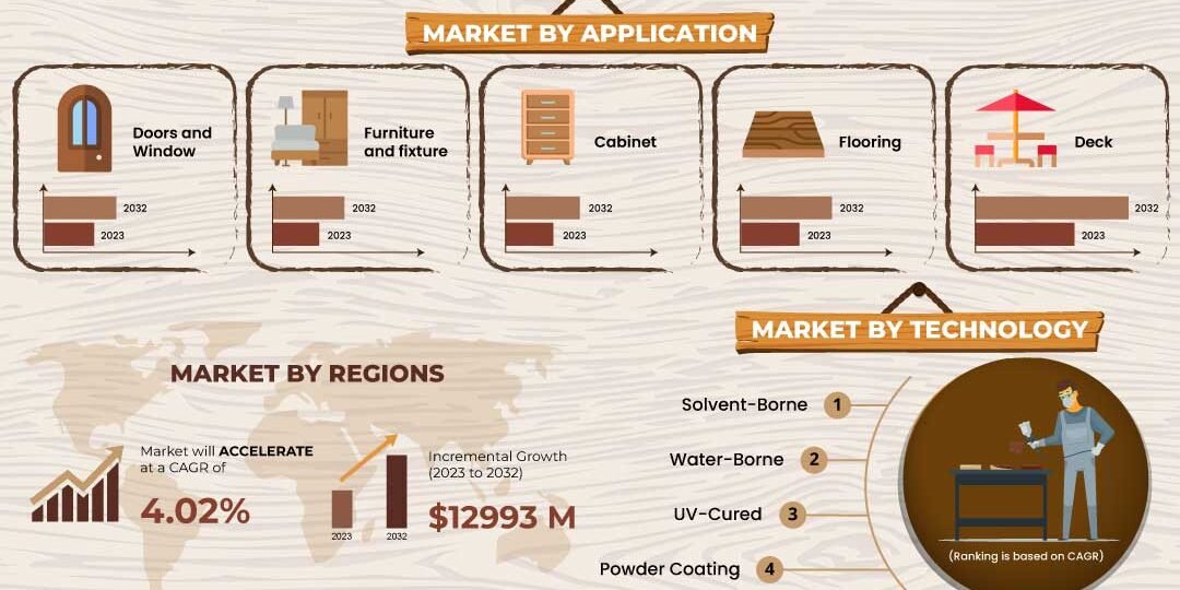 Wood Coatings Market – Inkwood Research Wood Coatings Market