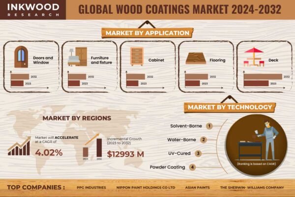 Wood Coatings Market