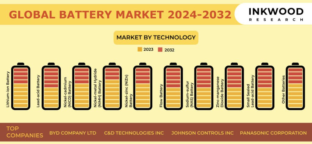Battery Market Growth