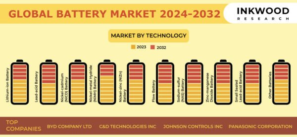 Battery Market Growth