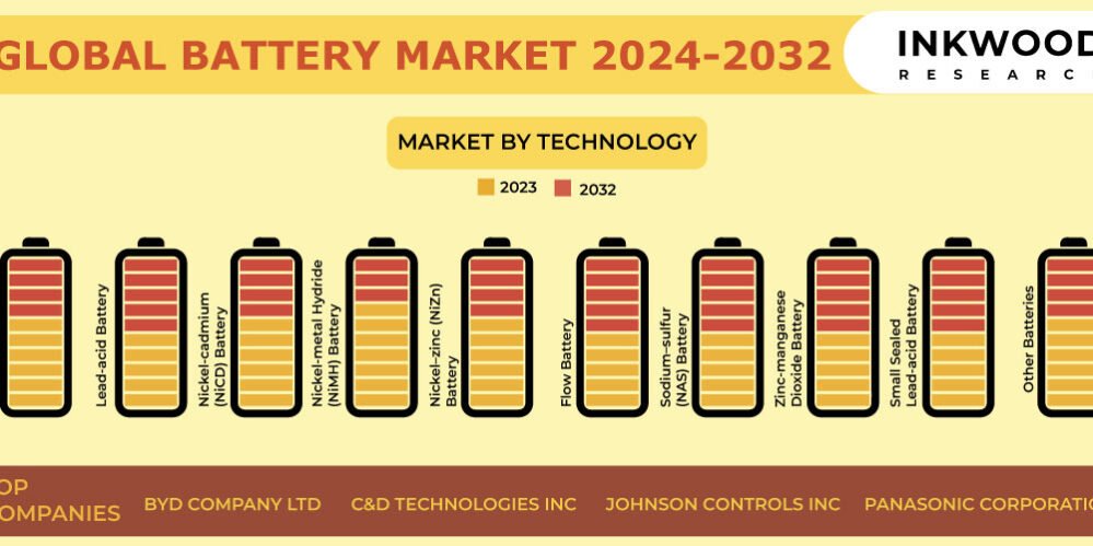 Battery Market Growth Battery Market Growth