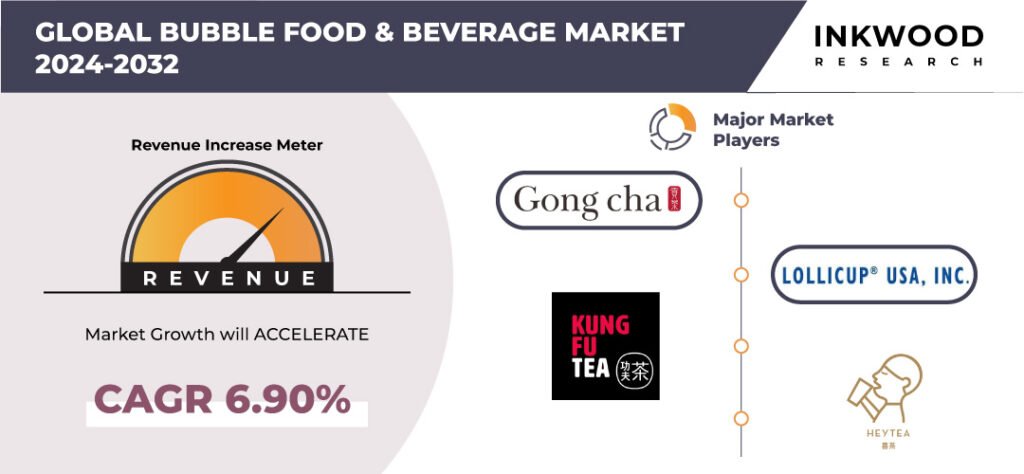 Bubble Food & Beverage Market