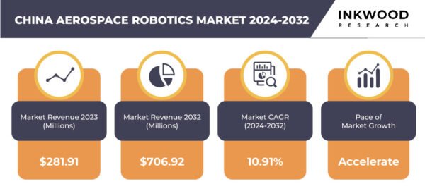 China Aerospace Robotics Market Size – Inkwood Research