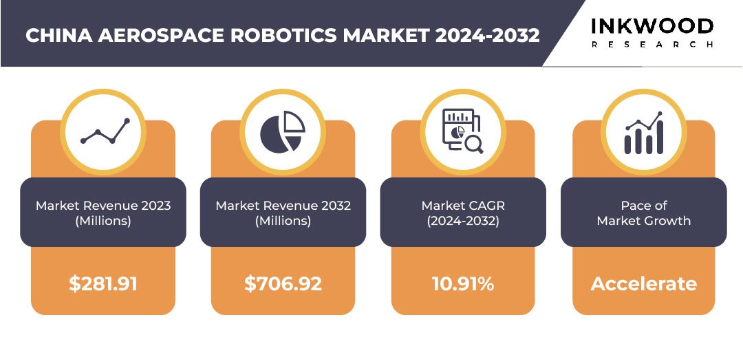 China Aerospace Robotics Market Size – Inkwood Research
