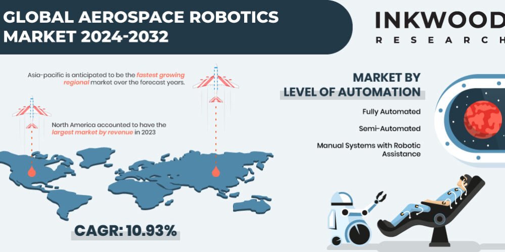 Aerospace Robotics Market Size