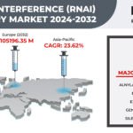 GLOBAL RNA INTERFERENCE (RNAI) DRUG DELIVERY MARKET FORECAST 2024-2032