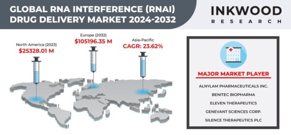 GLOBAL-RNA-INTERFERENCE-(RNAi)-DURG-DELIVERY-MARKET