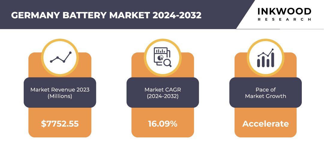 Germany Battery Market Size