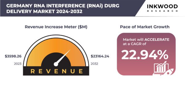 Germany RNA Interference (RNAi) Durg Delivery Market
