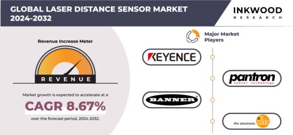 Laser Distance Sensor Market Laser Distance Sensor Market