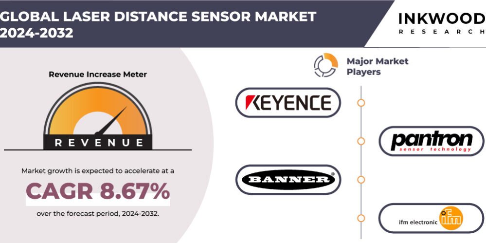 Laser Distance Sensor Market Laser Distance Sensor Market