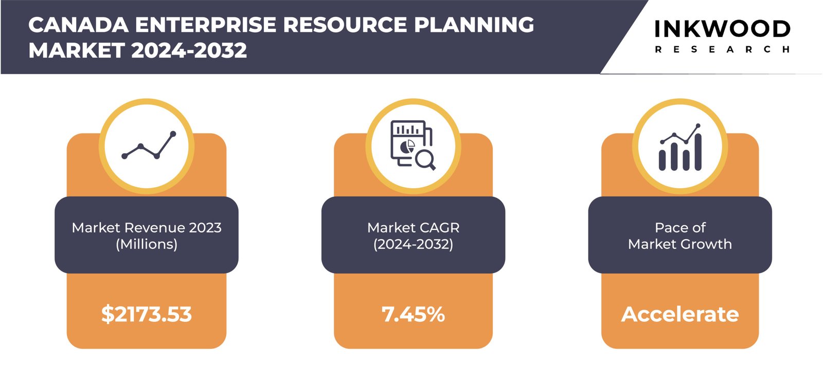 Canada Enterprise Resource Planning Market Growth