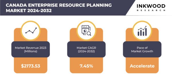 CANADA ENTERPRISE RESOURCE PLANNING (ERP) MARKET