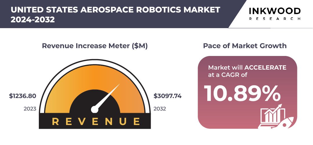 United States Aerospace Robotics Market Size – Inkwood Research